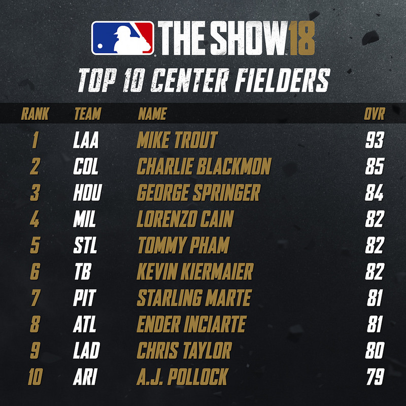 Top 10 Players in MLB The Show 18