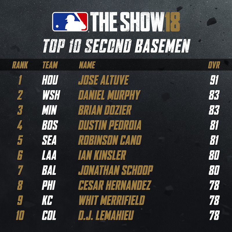Top 10 Players in MLB The Show 18