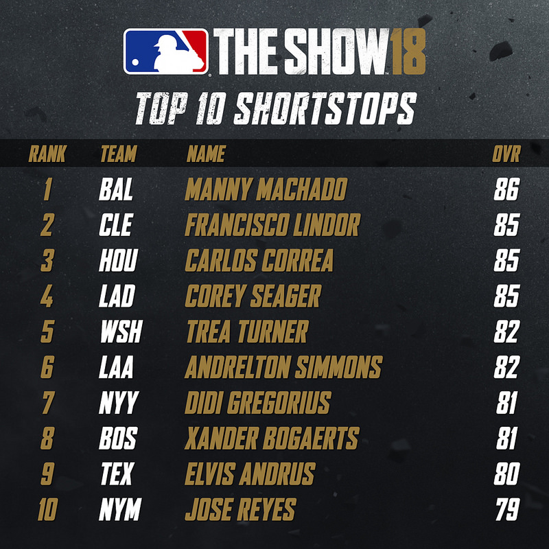 Top 10 Shortstops
