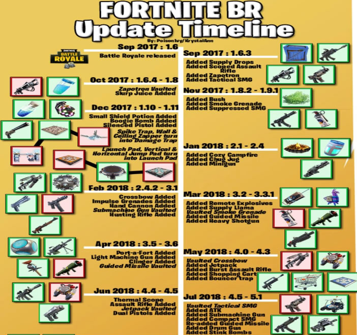 All The Fortnite Vaulted Weapons And Items As Of January 2019 - fortnite vaulted weapons items