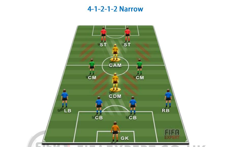 Fifa Formations Tips For 4 1 2 1 2 Narrow U4gm Com