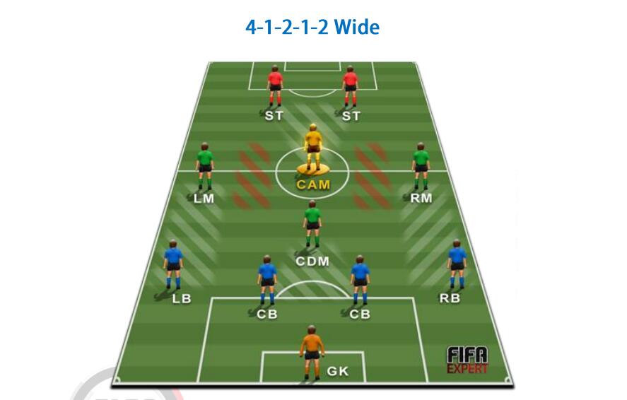 Fifa Formations Tips For 4 1 2 1 2 Wide U4gm Com