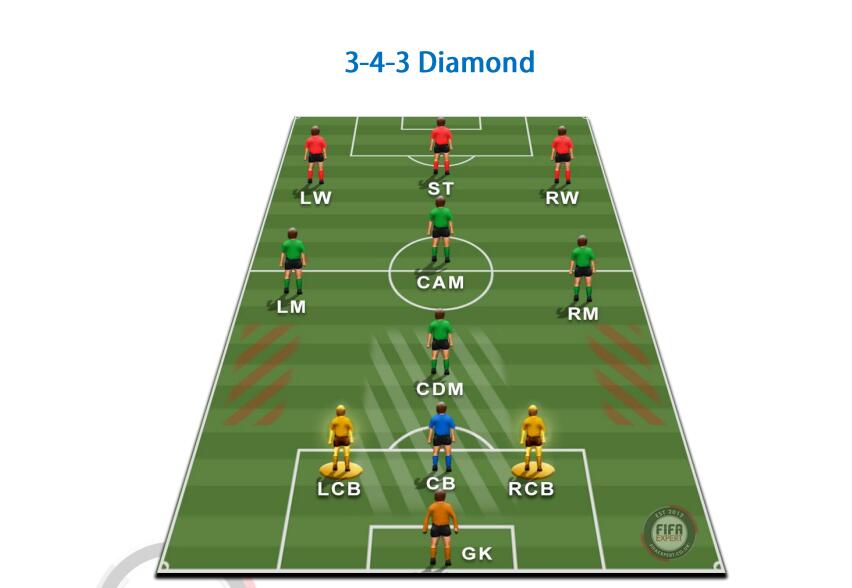 Fifa Formations Guide For 3 4 3 Diamond U4gm Com