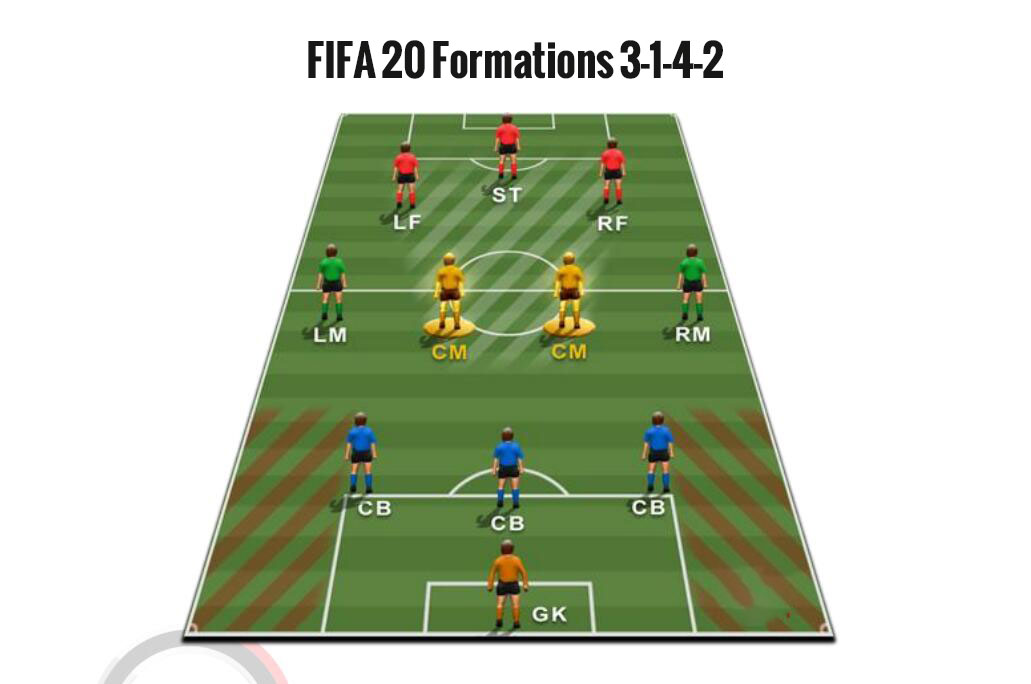 Fifa Formations Guide For 3 1 4 2 U4gm Com