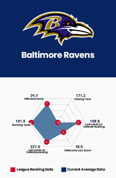 Baltimore Ravens Data Charts