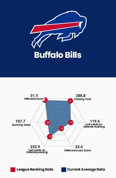 Buffalo Bills Data Charts
