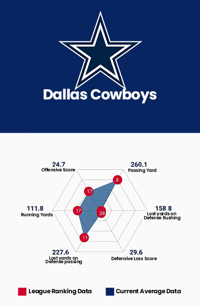 Dallas Cowboys Data Charts