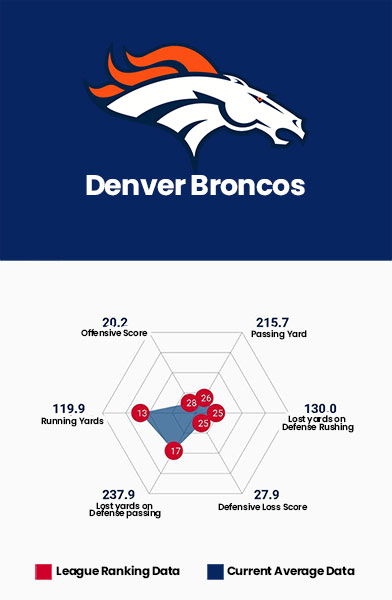 Denver Broncos Data Charts