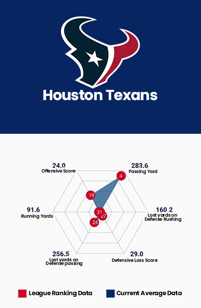 Houston Texans Data Charts
