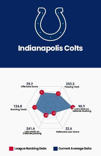 Indianapolis Colts Data Charts