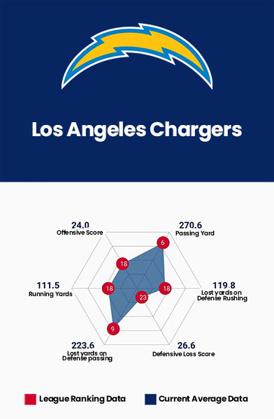 Los Angeles Chargers Data Charts
