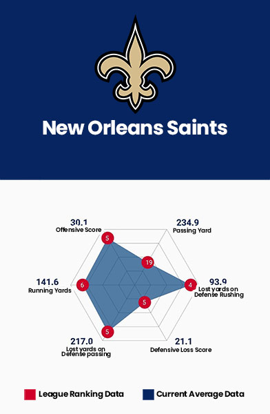 New Orleans Saints  Data Charts
