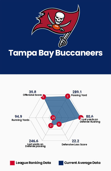 Tampa Bay Buccaneers Data Charts