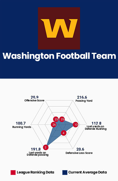 Washington Football Data Charts