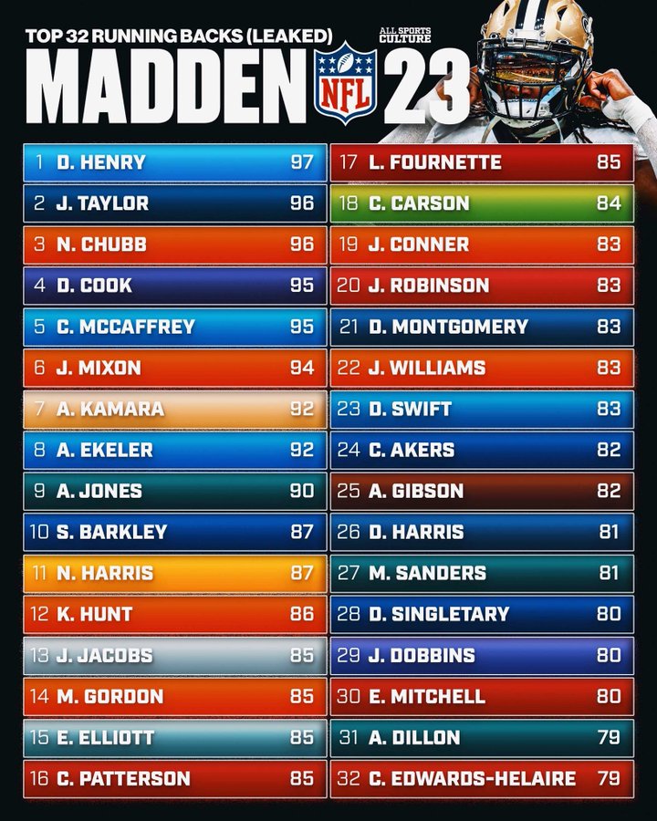 Predicting The Top 5 Running Backs In Madden 23 - ezmut.com