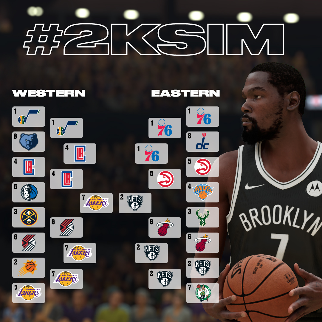NBA 2K21 Predicts NBA playoff results, Lakers, Nets Compete for Championship